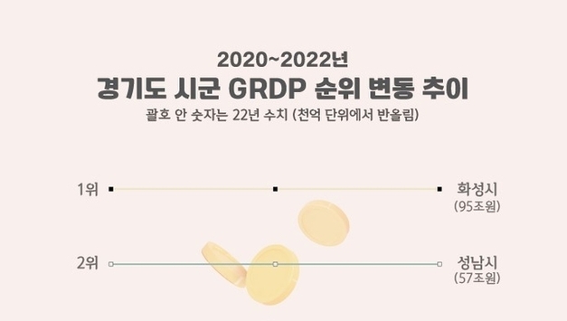 평택시, 경제 규모 40조 원 돌파…GRDP 40조 9016억원 100만 특례시 수준