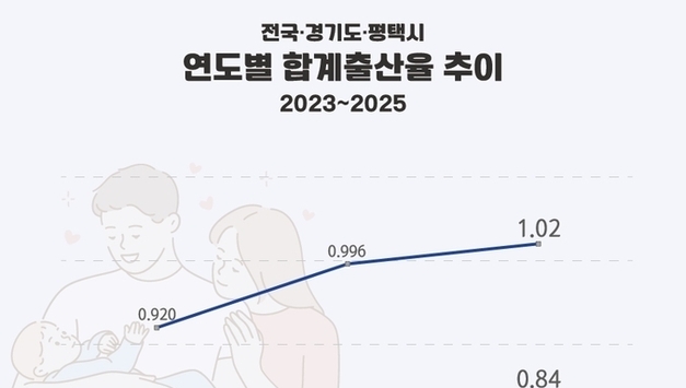 평택시 합계출산율 1.02 기록…2년 연속 상승, 경기도 3위