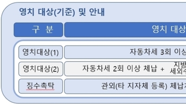 평택시, 자동차세 체납차량 번호판 영치 ‘사전예고’ 실시…미납시 4월부터 등록번호판 영치 집중 단속